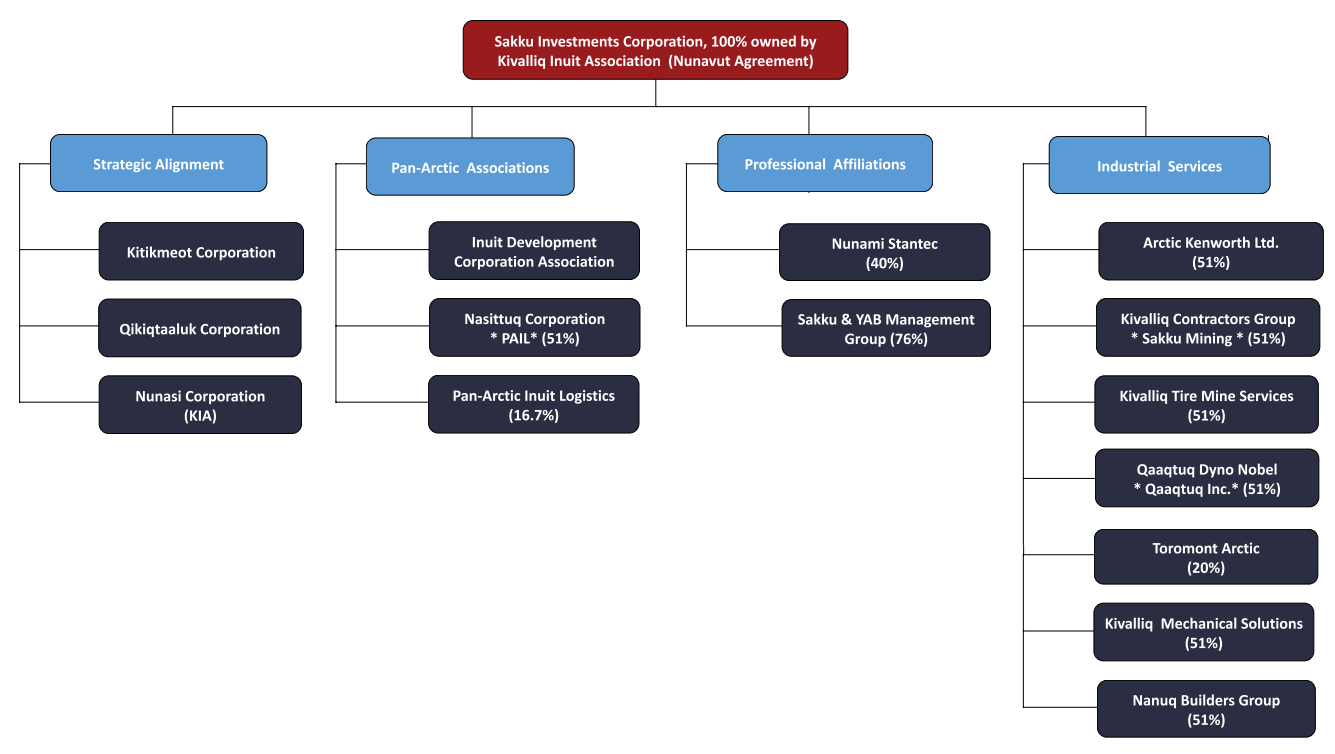 Sakku Org Chart