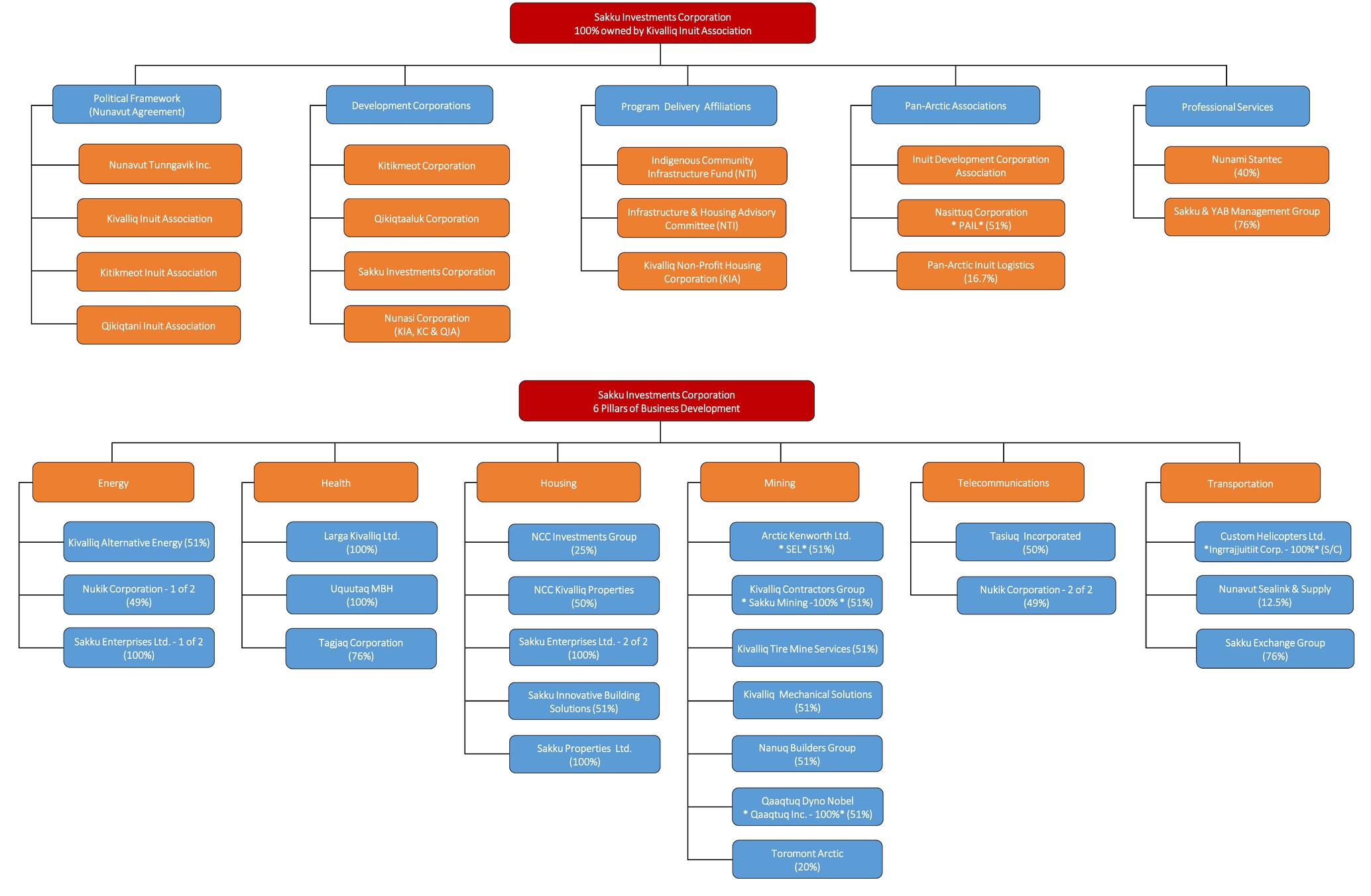 Sakku Org Chart