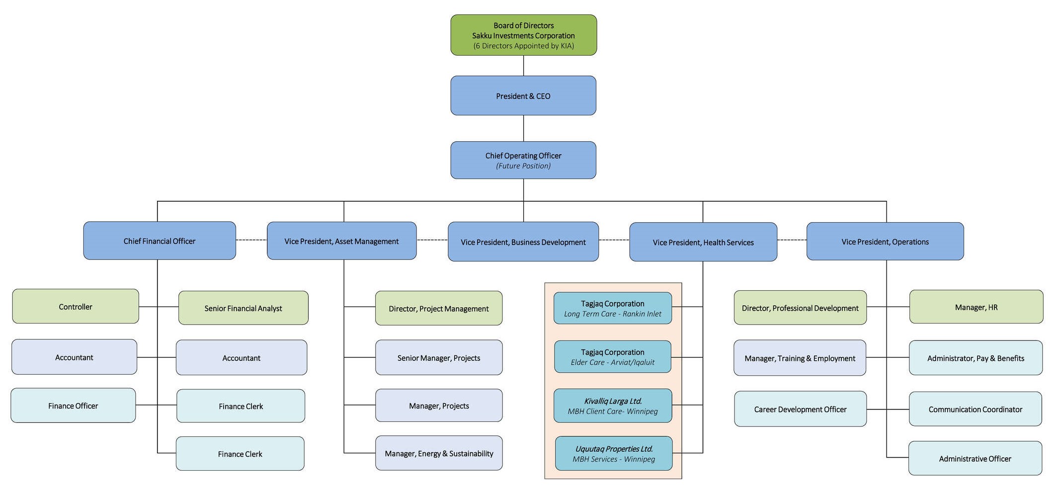 Sakku Org Chart