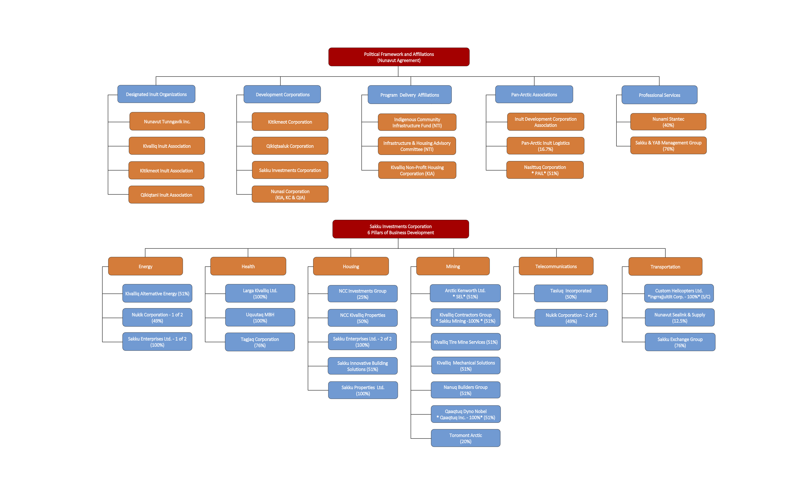 Sakku Org Chart